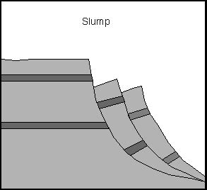 Mass-Wasting Physical Geology | Geology, Physics, Geography