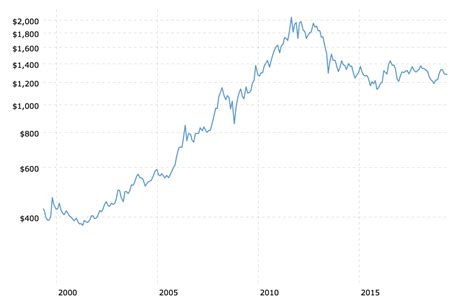 historical-gold-prices-100-year-chart-2019-05-02-macrotrends - KELSEY'S GOLD FACTS