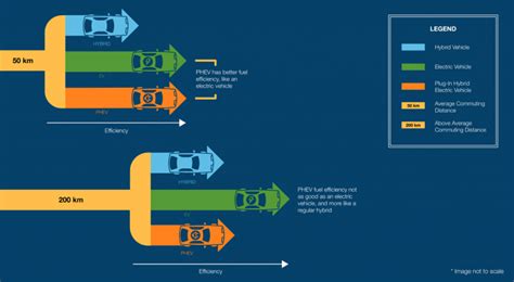 Plug in hybrid vehicles are far more fuel efficient over short trips than long trips ...