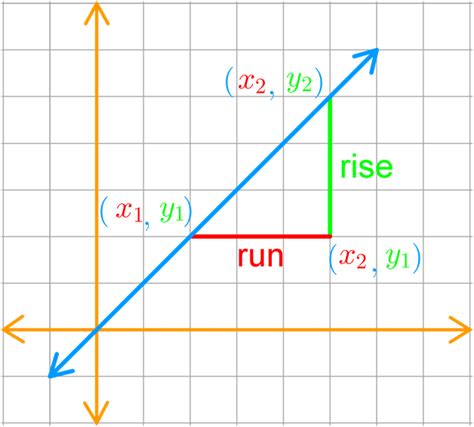 Slope Equation / 1 : Often times a graph is not present, and we must calculate the slope when ...