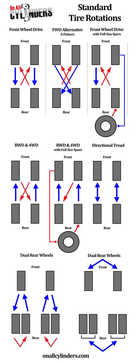 Infographic: Tire Rotation Patterns for Different Drivetrain Configurations - OnAllCylinders