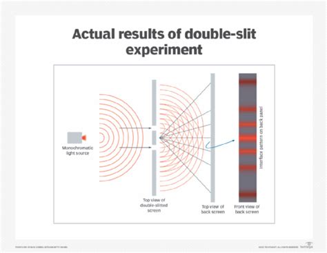 What is the double-slit experiment? | Definition from TechTarget