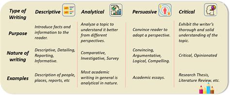 Types of Academic content writing