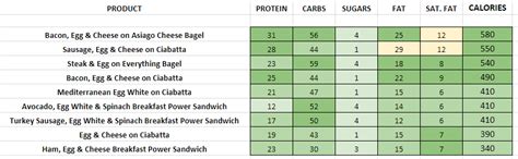 Panera Bread - Nutrition Information and Calories (Full Menu)