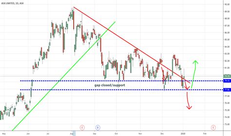 ASX Stock Price and Chart — ASX:ASX — TradingView