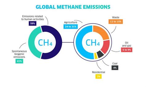 Reducing methane emissions, a daily priority for the gas sector!