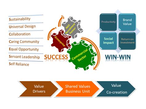 Tripartite Collaborative Model (TCM) – iEnterprise