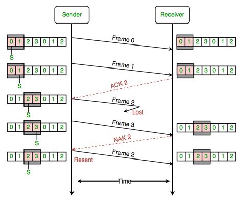 C Program To Implement Go-back-n Arq - bermocard