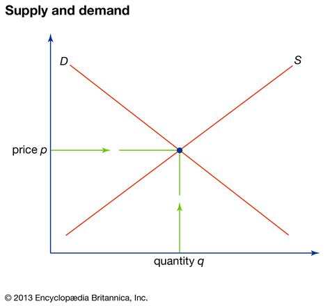 Draw Supply Demand Graphs at Cheryl Brantner blog