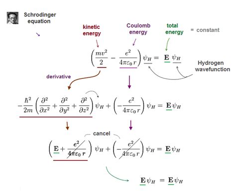 Why Schrodinger equation is wrong and useless