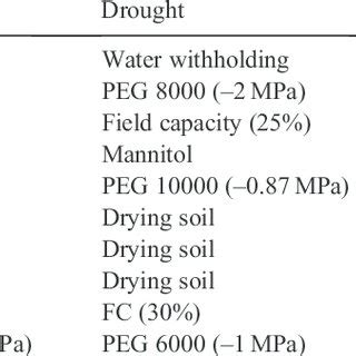 Examples of recent studies that investigated the response of halophytes... | Download Table