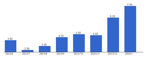 Kyrgyzstan Economic growth, percent change in quarterly real GDP, June, 2024 - data, chart ...