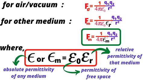 Reviewing the Properties of Free Space Permittivity