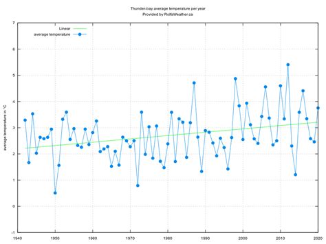 Over the past 78 years, Thunder-bay's annual average temperature has ...