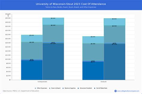 U of Wisconsin-Stout - Tuition & Fees, Net Price