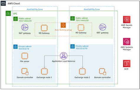 Architecture - Exchange Server on AWS