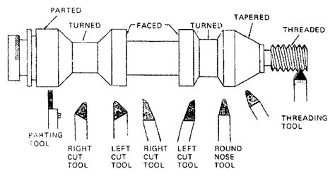 Mechanical Technology: Types of Lathe Tool Bits