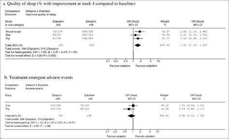 Zaleplon versus Zolpidem | Download Scientific Diagram
