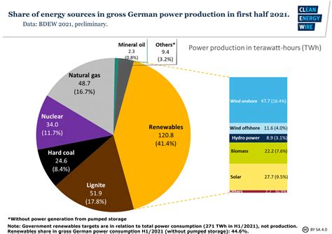 German energy use on the rise after pandemic dip, natural gas top ...