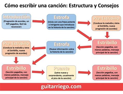 Estructura de la canción chop suey - Brainly.lat