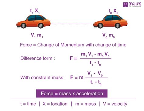 Newton's Second Law Of Motion - Derivation, Applications, Solved Examples