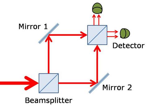 quantum mechanics - Outcome of Mach-Zehnder interferometer experiment - Physics Stack Exchange