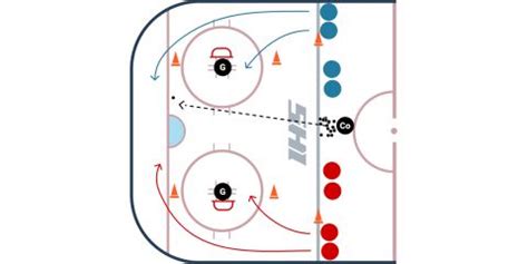 Small Area Games for Hockey Practice | Ice Hockey Systems Inc. in 2021 ...