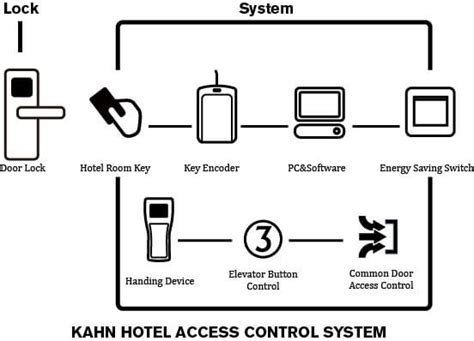 What is Hotel Door Lock System? - Hotel Lock Buying Guide