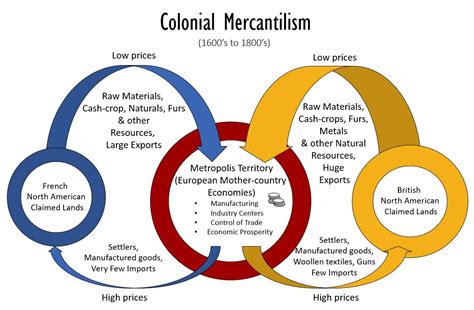 Mezquita perdón oído mercantilism and colonialism azafata Contratado ...