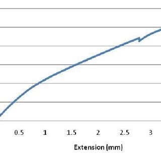 Graph of Load (N) against Extension (mm) | Download Scientific Diagram