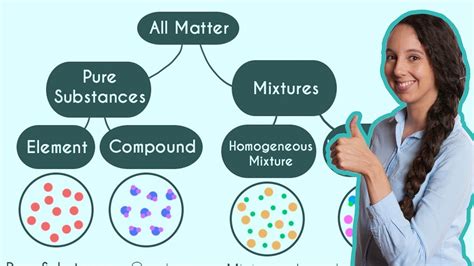 Pure Substances and Mixtures! (Classification of Matter) - YouTube