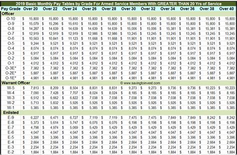 2019-Basic-Monthly-Pay-Tables-MORE-THAN-20-Yrs-of-Service – $aving to Invest