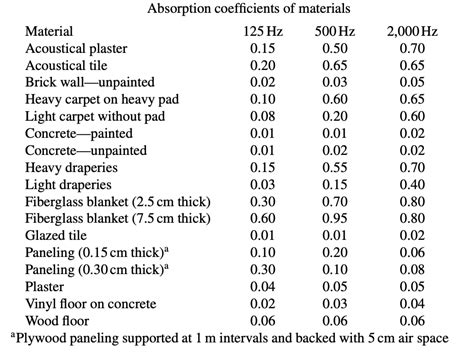 Sound Absorption Coefficient Ceiling Tiles | Shelly Lighting