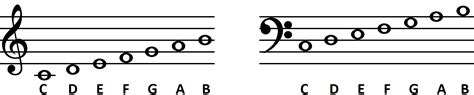 C MAJOR SCALE: What is it and How to play it on Guitar