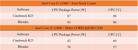 Cooler Recommendation for Intel Core i5-12600 and Core i7-12700