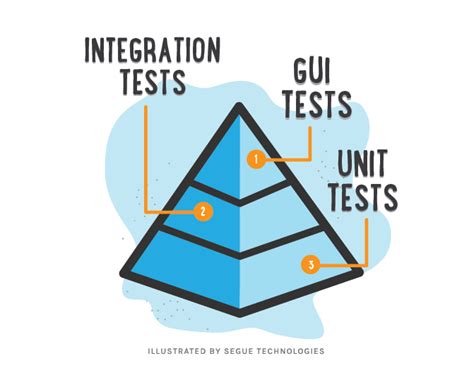 The Benefits of Unit Testing | Segue Technologies