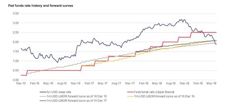 The Fed vs The Forward Curve | The Fintech Times