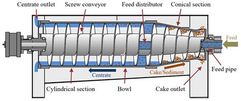 Processes | Free Full-Text | Investigation on the Separation ...