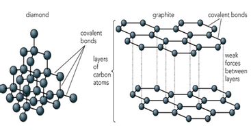 Diamond and Graphite | Teaching Resources