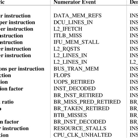 Pentium ® Pro Processor Counter based Performance Metrics | Download Table