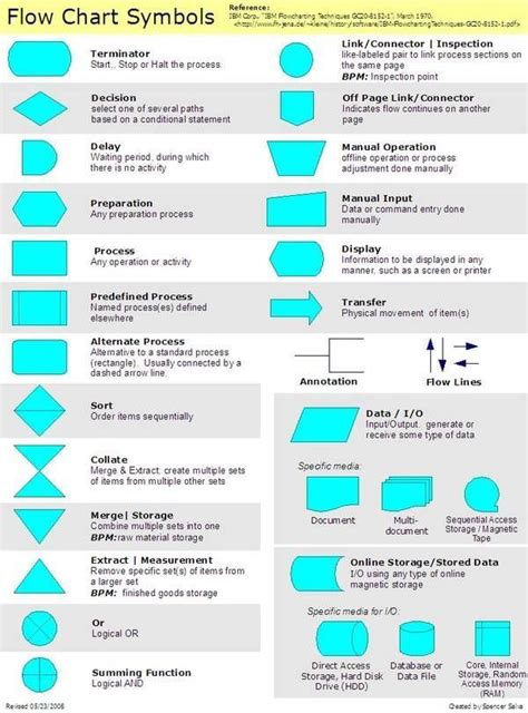 Flowchart Symbols Meanings and Examples Pdf Best Of Gallery Law Firms ...