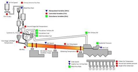 Sensors | Free Full-Text | Advanced Process Control for Clinker Rotary Kiln and Grate Cooler