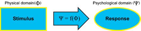 Psychophysics, first defined by Gustav Fechner in his treatise Elements ...