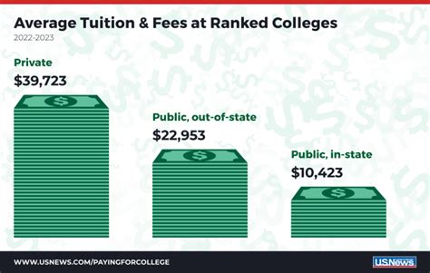 See the Average College Tuition in 2021-2022