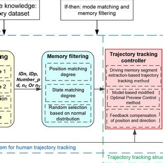 TTC framework combining the ACT-R cognitive architecture with PT theory. | Download Scientific ...