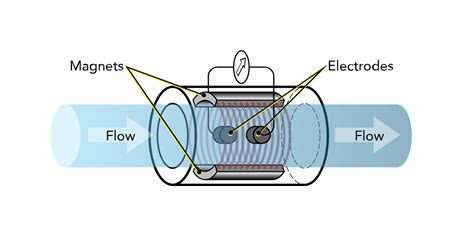 Choosing a Water Flow Meter Type That’s Right for You | Atlas Scientific