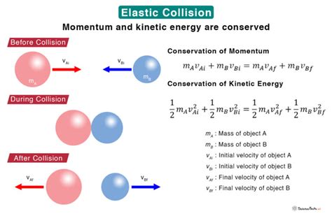 Elastic Collision: Definition, Formula, and Examples