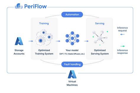 Making generative AI coaching easy and cost-efficient with PeriFlow and ...