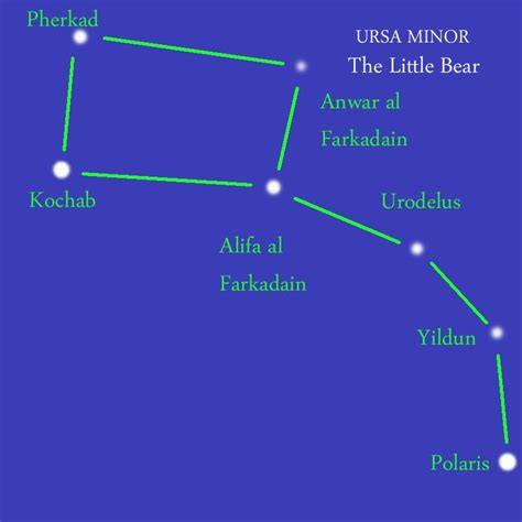 Ursa Minor Constellation • Quick & easy • All worth knowing!