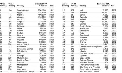 Africa in Rankings — BRICS Business Magazine